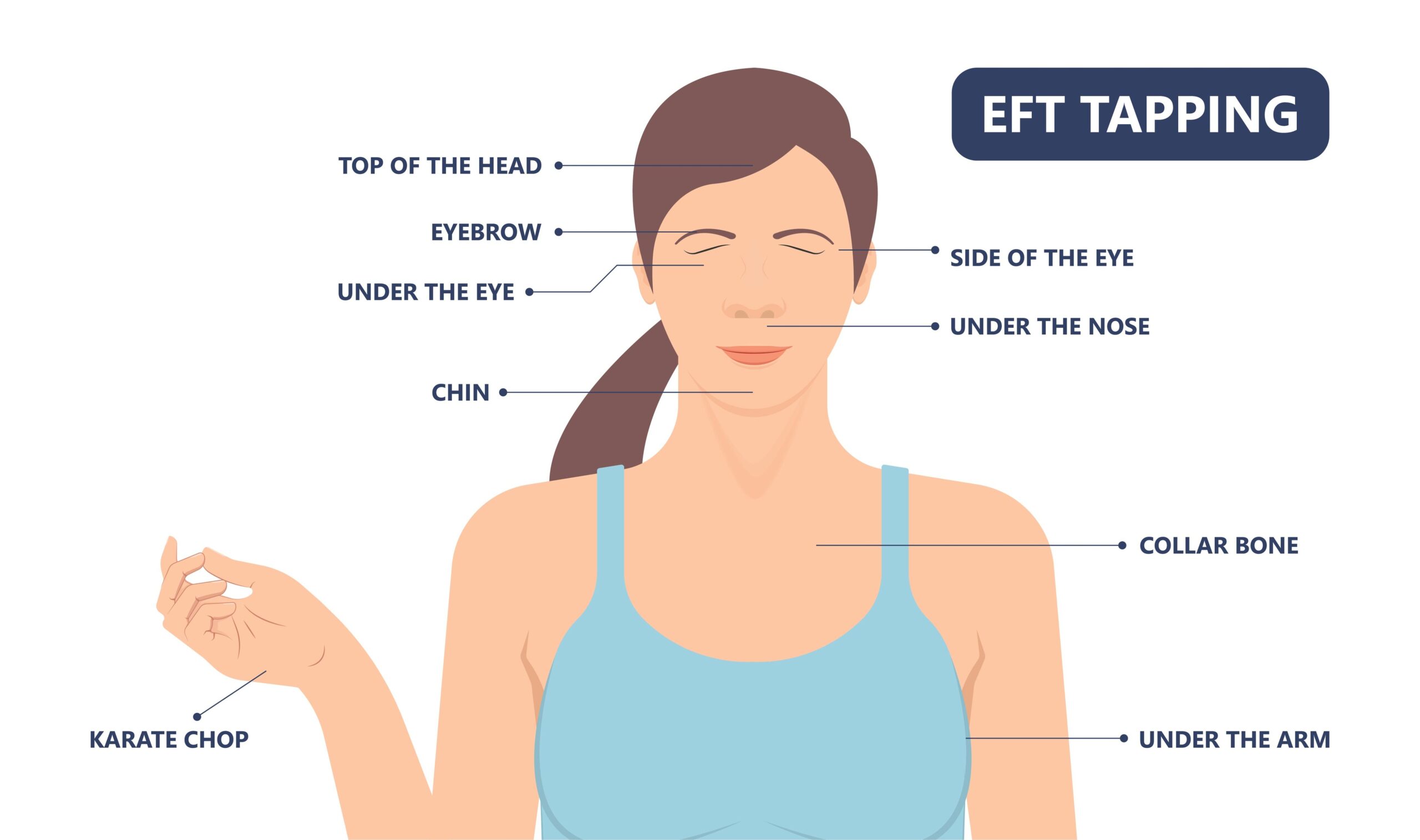 Demonstration of EFT Tapping Points on the Body