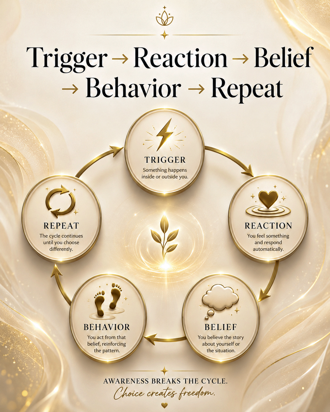 From Trigger to Transformation — the four stages